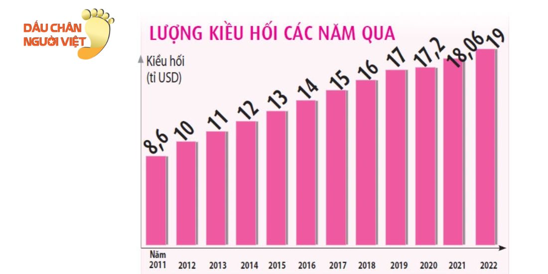 Kiều bào đóng góp mức gửi kiều hối ấn tượng